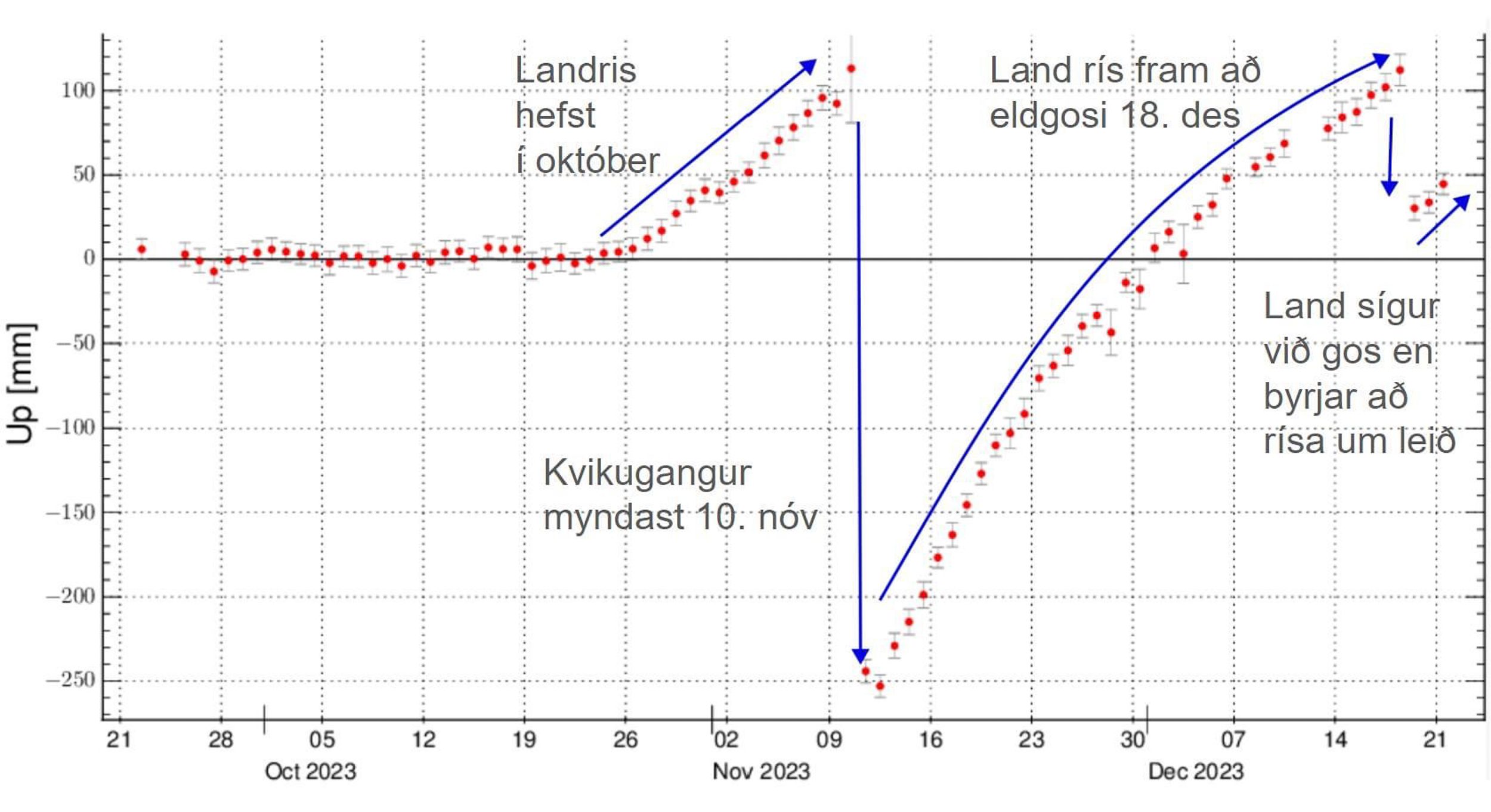 Interprétation graphique des données GPS depuis l'inflation / déformation du sol au niveau de Svartsengi en octobre 2023. Crédit photo : Veðrustofa Íslands.