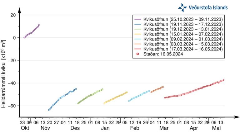 Graphique montrant l'évolution de l'accumulation de magma et la quantité totale estimée de magma dans la chambre magmatique sous Svartsengi à partir du 25 octobre 2023. Source : Veðurstofa Íslands.