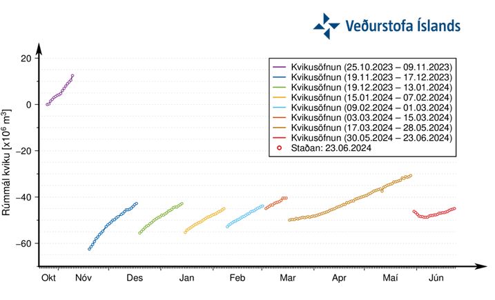 Graphique montrant l'accumulation de magma sous Svartsengi et le volume total estimé de magma au cours de la série d'intrusions et d'éruptions, depuis le 25 octobre 2023 à ce jour. Les valeurs présentées sont basées sur des modèles utilisant des données géophysiques. Les points rouges montrent la situation depuis le 30 mai 2024. L'accumulation est maintenant plus lente que lors des périodes d'accumulation précédentes. Source : Veðurstofa Íslands.