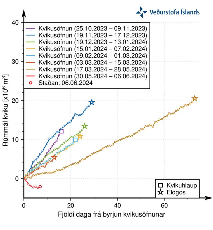 Le graphique suivant montre la quantité estimée de magma qui s’est accumulée sous Svartsengi. Source : Veðurstofa Íslands.