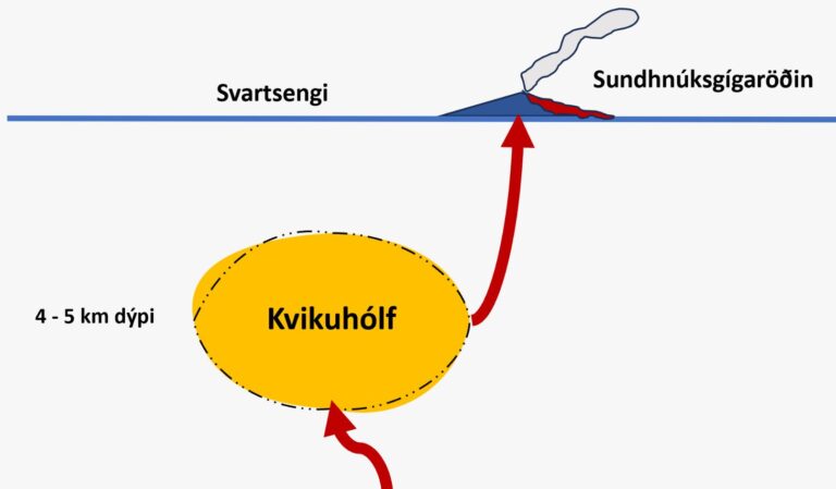 Graphique décrivant la situation d‘équilibre en cours : la quantité de magma s‘accumulant dans la chambre magmatique (« Kvikuhólf ») est équivalente à celle qui s’écoule des évents. Source : Veðurstofa Íslands.