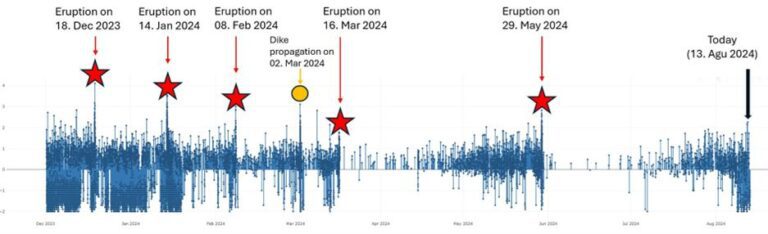 Activité sismique sur la rangée de cratères Sundhnúkur (Sundhnúkagígaröðin) depuis le 1er décembre 2023, montrant les schémas d'activité sismique entre les éruptions et les propagations du magma. Source : Veðurstofa Íslands.