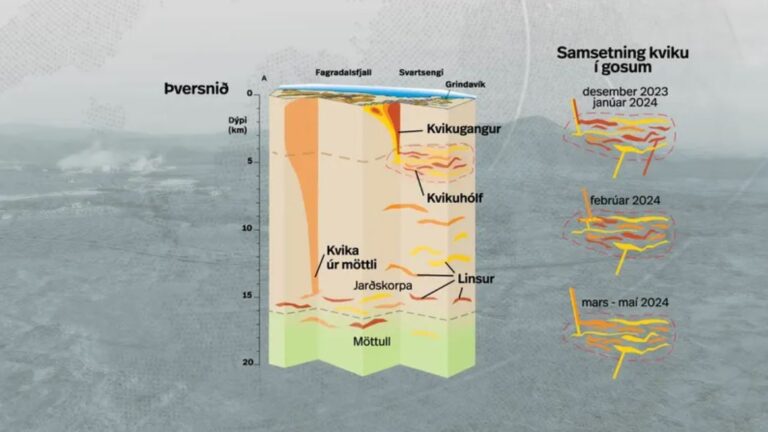 L'image montre une coupe transversale de la surface de la Terre jusqu'au manteau. Sur la gauche, vous pouvez voir que le magma apparu lors des éruptions du Fagradalsfjall provient de la limite entre la croûte terrestre et le manteau. À droite, sous Svartsengi, se trouve la chambre magmatique. Au lieu de la composition chimique plutôt simple du magma de Fagradalsfjall, la diversité du magma qui a émergé dans la série de cratères de Sundhnúks était surprenante. Lors de quatre éruptions volcaniques de décembre à mai, le magma était à chaque fois différent, même s'il provenait de la même chambre magmatique. Source : RÚV : Kristrún Eyjólfsdóttir / Geoscience Institute HÍ: Simon W. Matthews