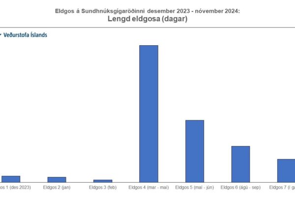 Comparaison des durées des différentes éruptions depuis décembre 2023. Source : Veðurstofa Íslands.