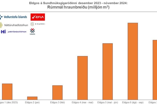 Comparaison des volumes des différentes éruptions depuis décembre 2023. Source : Veðurstofa Íslands.