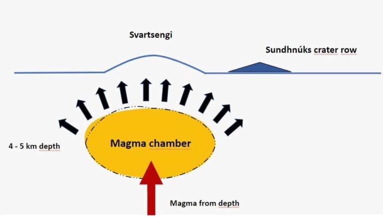 Lorsque le magma remonte en surface (flèche rouge) dans le réservoir de Svartsengi (chambre magmatique matérialisée en orange) situé à 4-5 km de profondeur, il provoque une augmentation de la pression au sein de cette chambre ayant pour conséquence une déformation du sol en surface. Crédit photo : Veðurstofa Íslands.