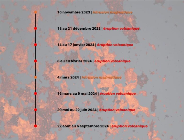 Résumé des intrusions magmatiques et éruptions volcaniques depuis le 10 novembre 2023. Crédit photo : Icelandic Frenchies.