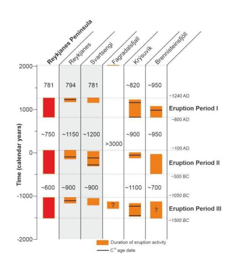 Schéma représentant les périodes d’activités volcaniques connues sur la péninsule de Reykjanes. Crédit : Veðurstofa Íslands & Háskóli Íslands.