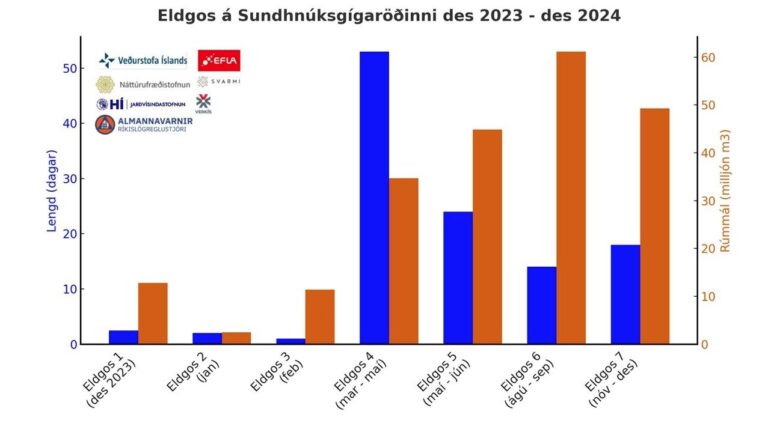 Le graphique montre une comparaison de la longueur (bleu) et du volume (orange) des éruptions volcaniques qui se sont produites dans la série de cratères Sundhnúkagígar depuis décembre 2023. Crédit photo : Veðurstofa Íslands.