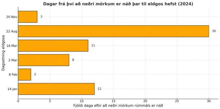 Le graphique montre le nombre de jours écoulés entre la limite inférieure du magma et l'éruption de 2024. L'axe des Y indique les dates des éruptions, tandis que l'axe des X indique le nombre de jours écoulés depuis la limite inférieure. Notez que le 29 mai n'a pas été inclus dans cette analyse, car on pense que le système a changé avant cet événement. Crédit : Veðurstofa Íslands.