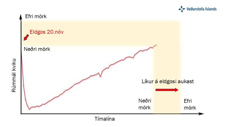 Le graphique montre les modèles de calcul du volume de magma s'accumulant sous Svartsengi au fil du temps. L'axe des Y montre le volume de magma, tandis que l'axe des X montre le temps. Deux critères sont présentés, une « limite inférieure » (neðri mörk) et une « limite supérieure » (efri mörk), qui représentent la plage au cours de laquelle la probabilité d'une intrusion de magma et d'une éruption augmente. Une fois la limite inférieure atteinte, la probabilité augmente. Crédit photo : Veðurstofa Íslands.