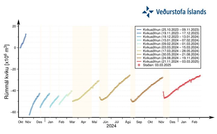 Graphique montrant l'évolution de l'accumulation de magma et le volume total estimé de magma dans la zone d'accumulation de magma sous Svartsengi. Le point zéro est basé sur la situation avant le début de l'inflation à Svartsengi fin octobre 2023. Le volume total de magma sous Svartsengi est désormais supérieur à ce qui s'est accumulé avant le début de l'éruption du 20 novembre. Source : Veðurstofa Íslands.