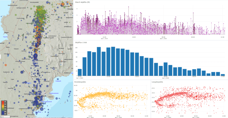 Activité sismique au-dessus de la chambre magmatique du 1er avril à 6h30 au 2 avril à 12h00. Le graphique en haut à droite indique la magnitude des séismes ; le graphique du milieu indique le nombre de séismes par heure. Le graphique en bas à gauche indique la latitude des séismes et le graphique de droite leur longitude. Source : Veðurstofa Íslands.